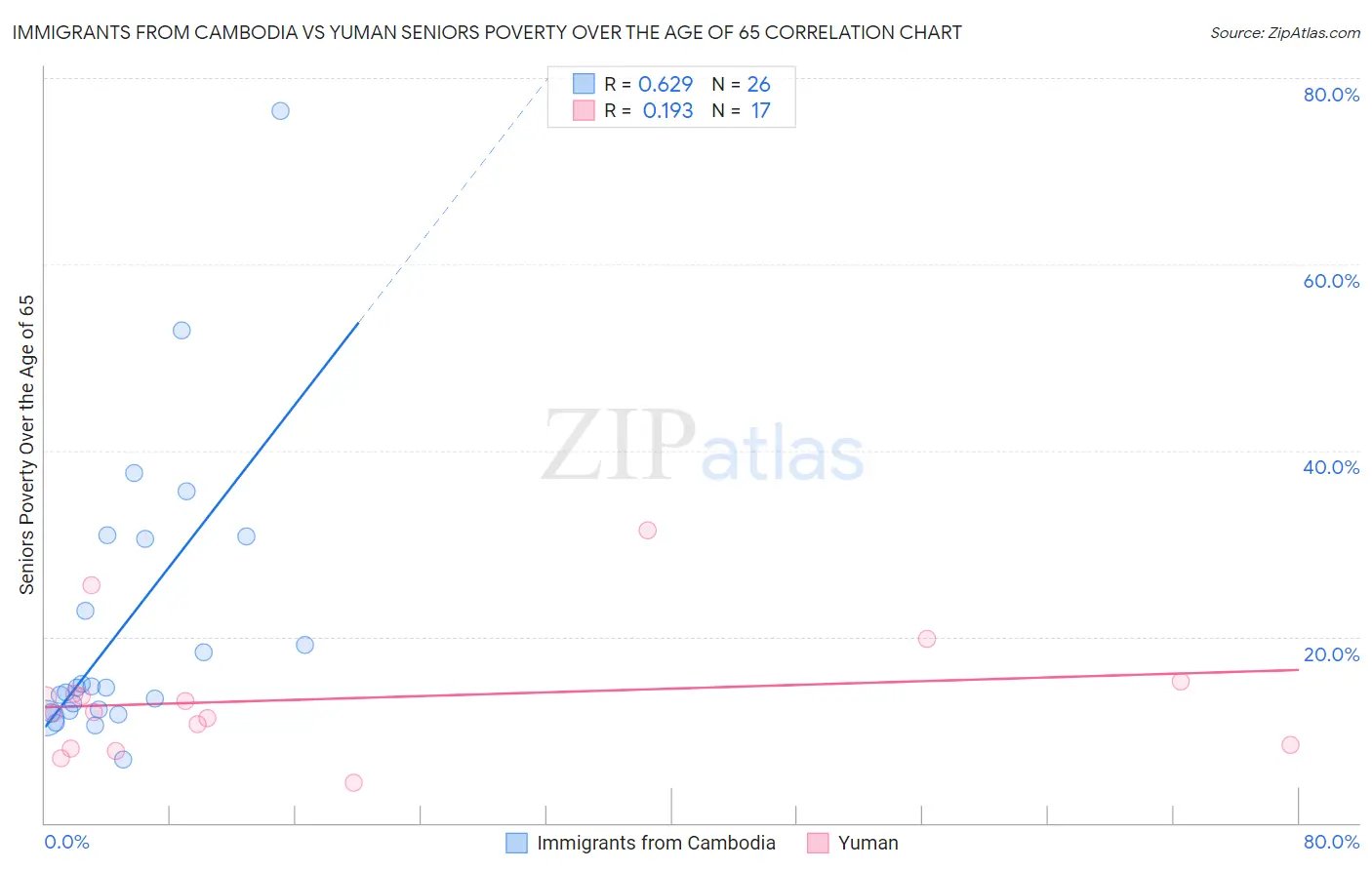 Immigrants from Cambodia vs Yuman Seniors Poverty Over the Age of 65