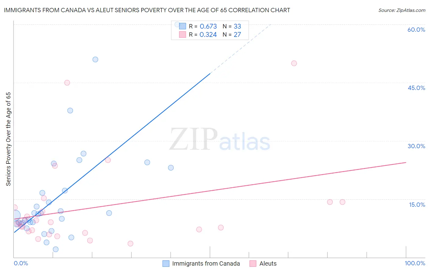 Immigrants from Canada vs Aleut Seniors Poverty Over the Age of 65