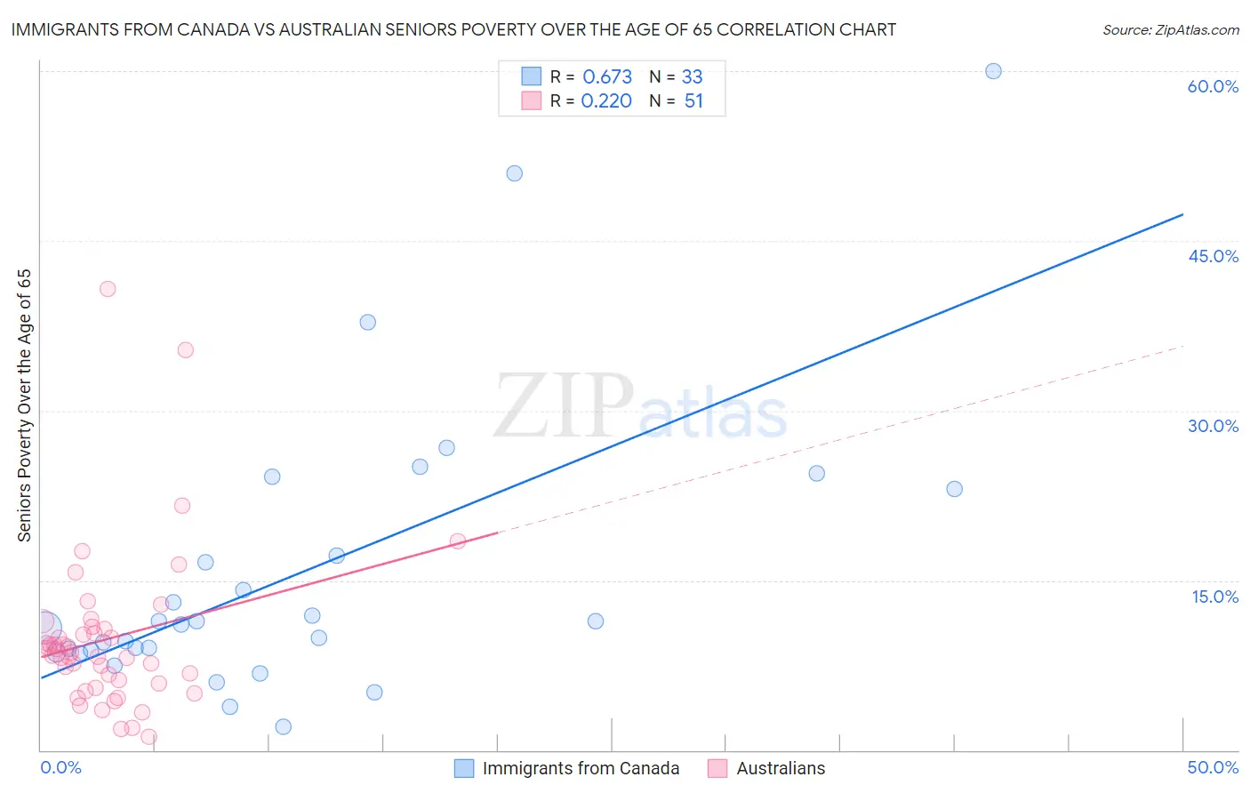 Immigrants from Canada vs Australian Seniors Poverty Over the Age of 65