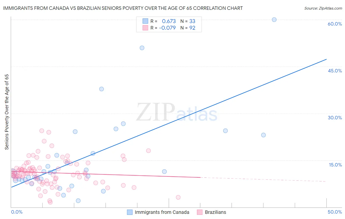 Immigrants from Canada vs Brazilian Seniors Poverty Over the Age of 65