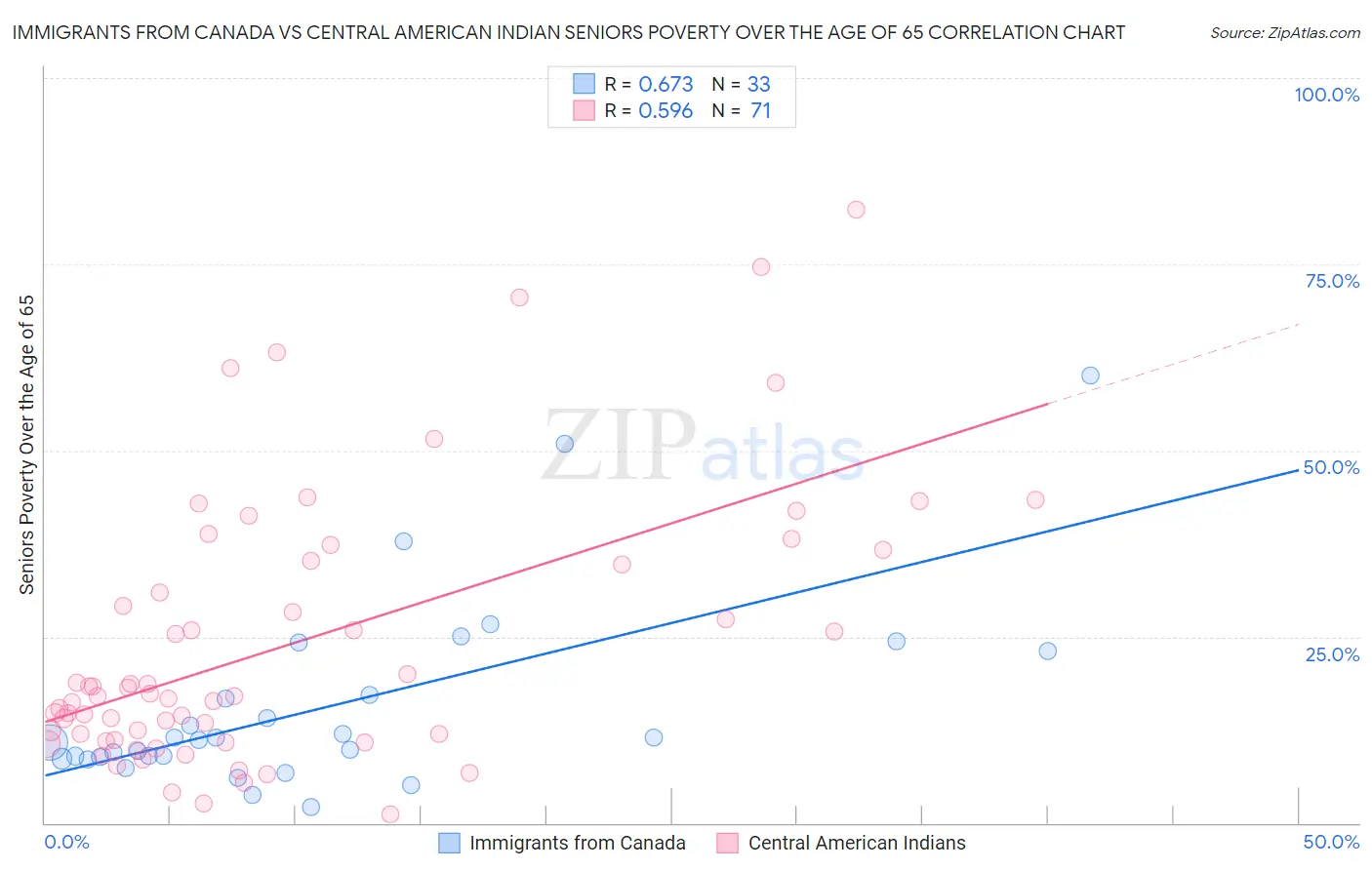 Immigrants from Canada vs Central American Indian Seniors Poverty Over the Age of 65