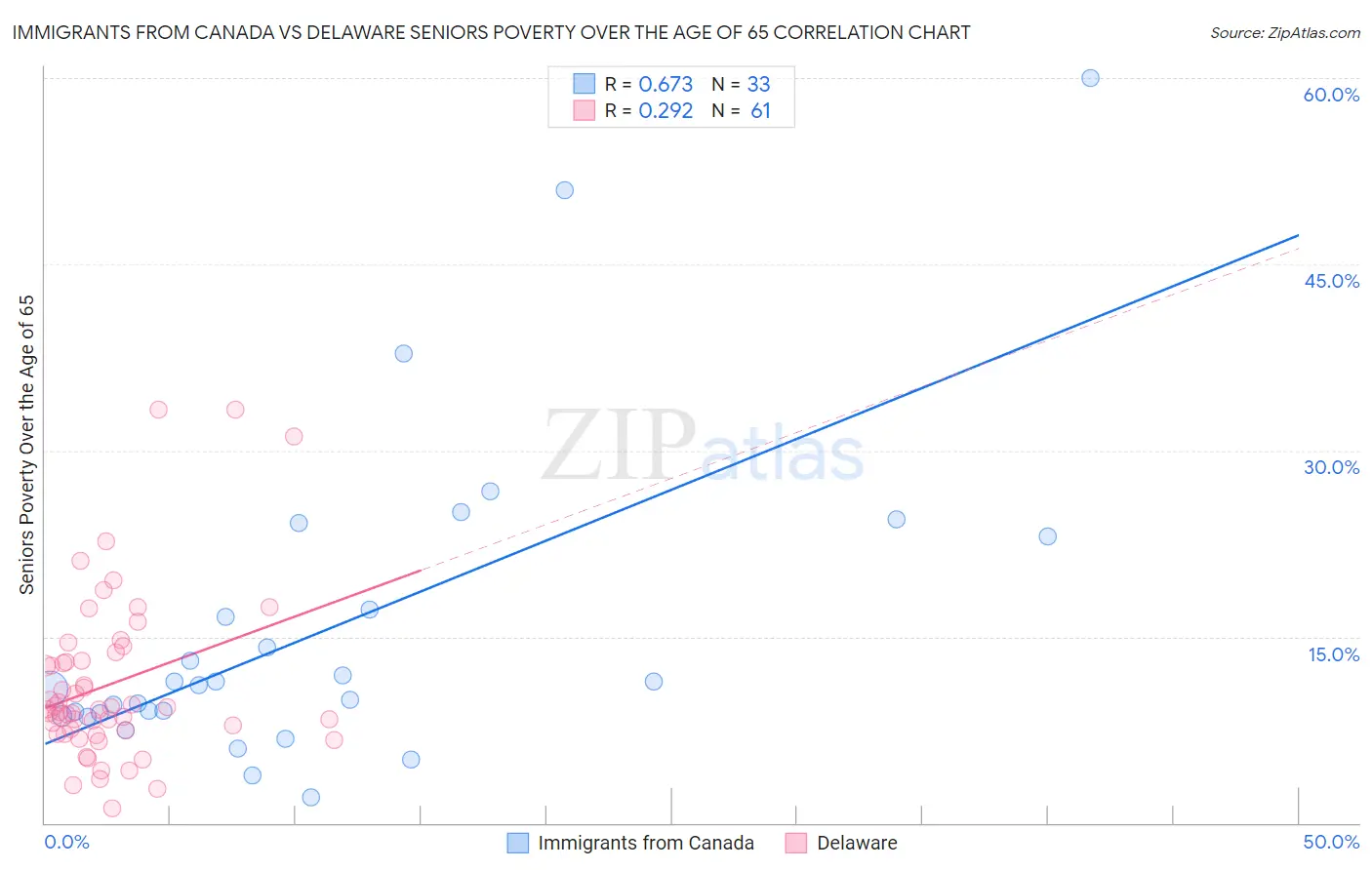 Immigrants from Canada vs Delaware Seniors Poverty Over the Age of 65