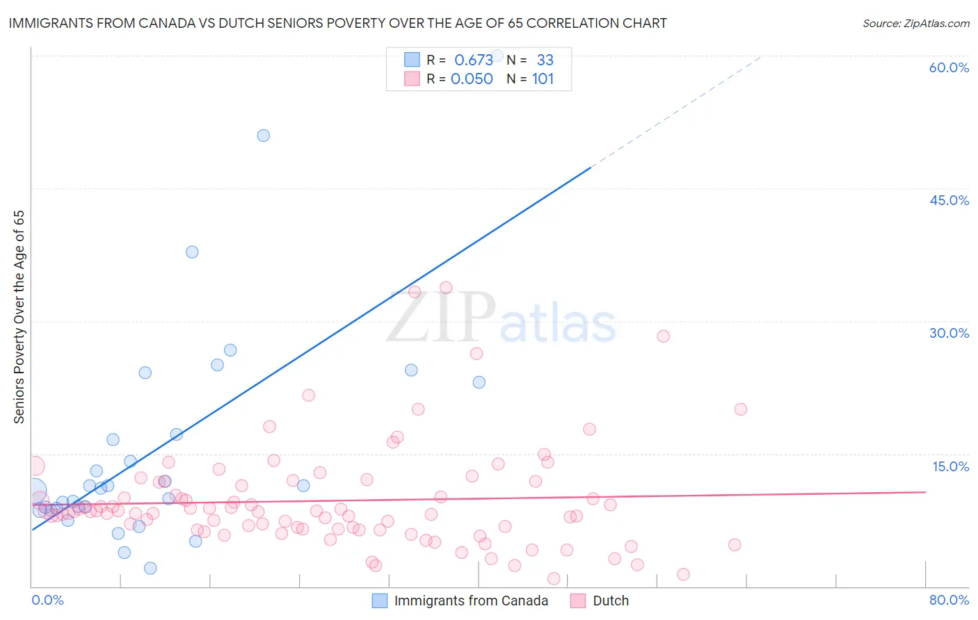 Immigrants from Canada vs Dutch Seniors Poverty Over the Age of 65