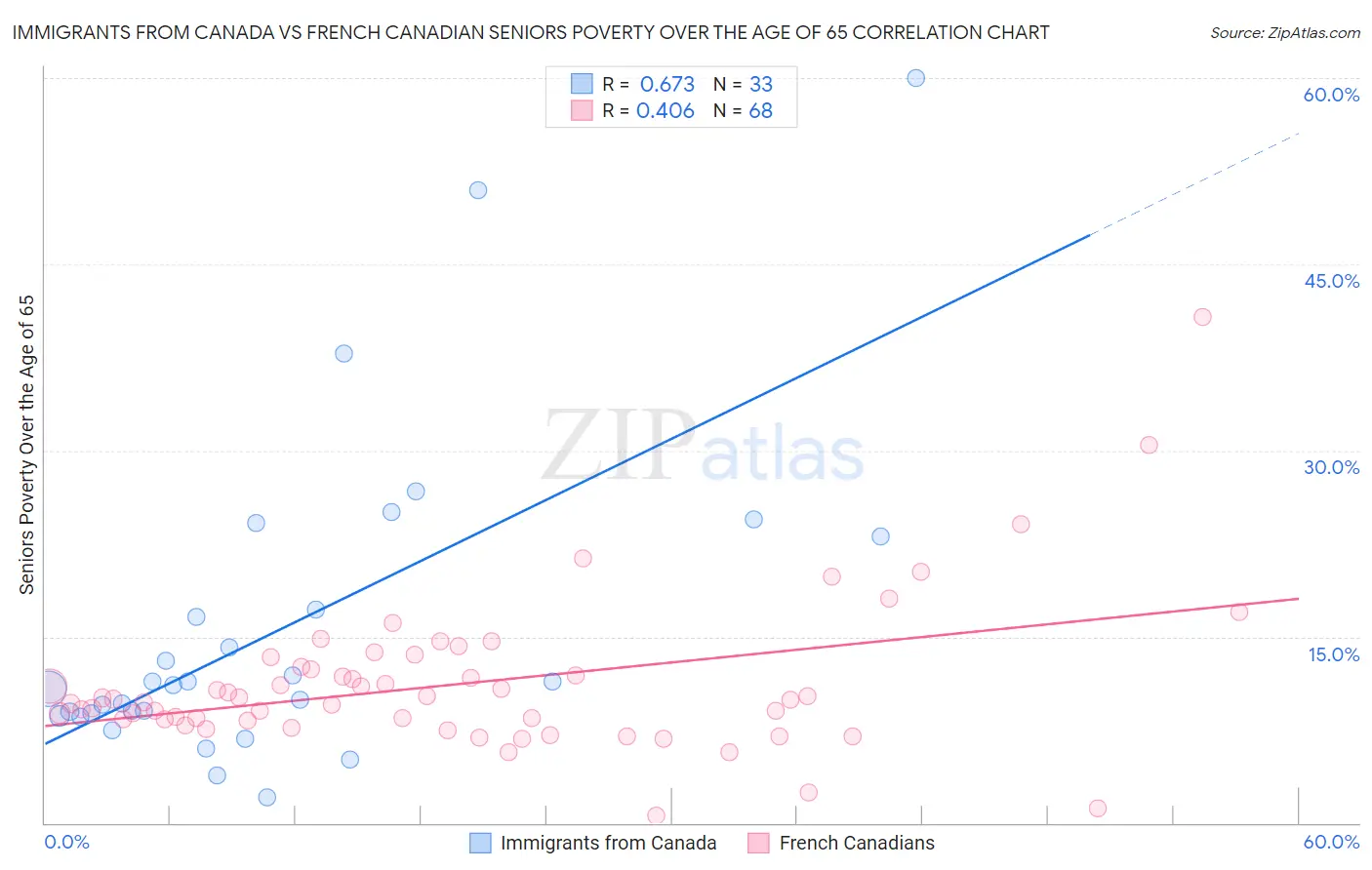 Immigrants from Canada vs French Canadian Seniors Poverty Over the Age of 65