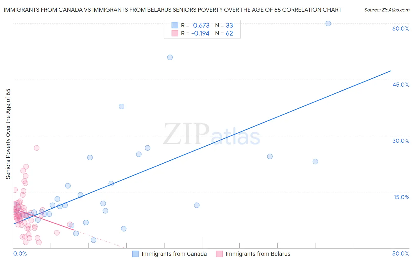 Immigrants from Canada vs Immigrants from Belarus Seniors Poverty Over the Age of 65