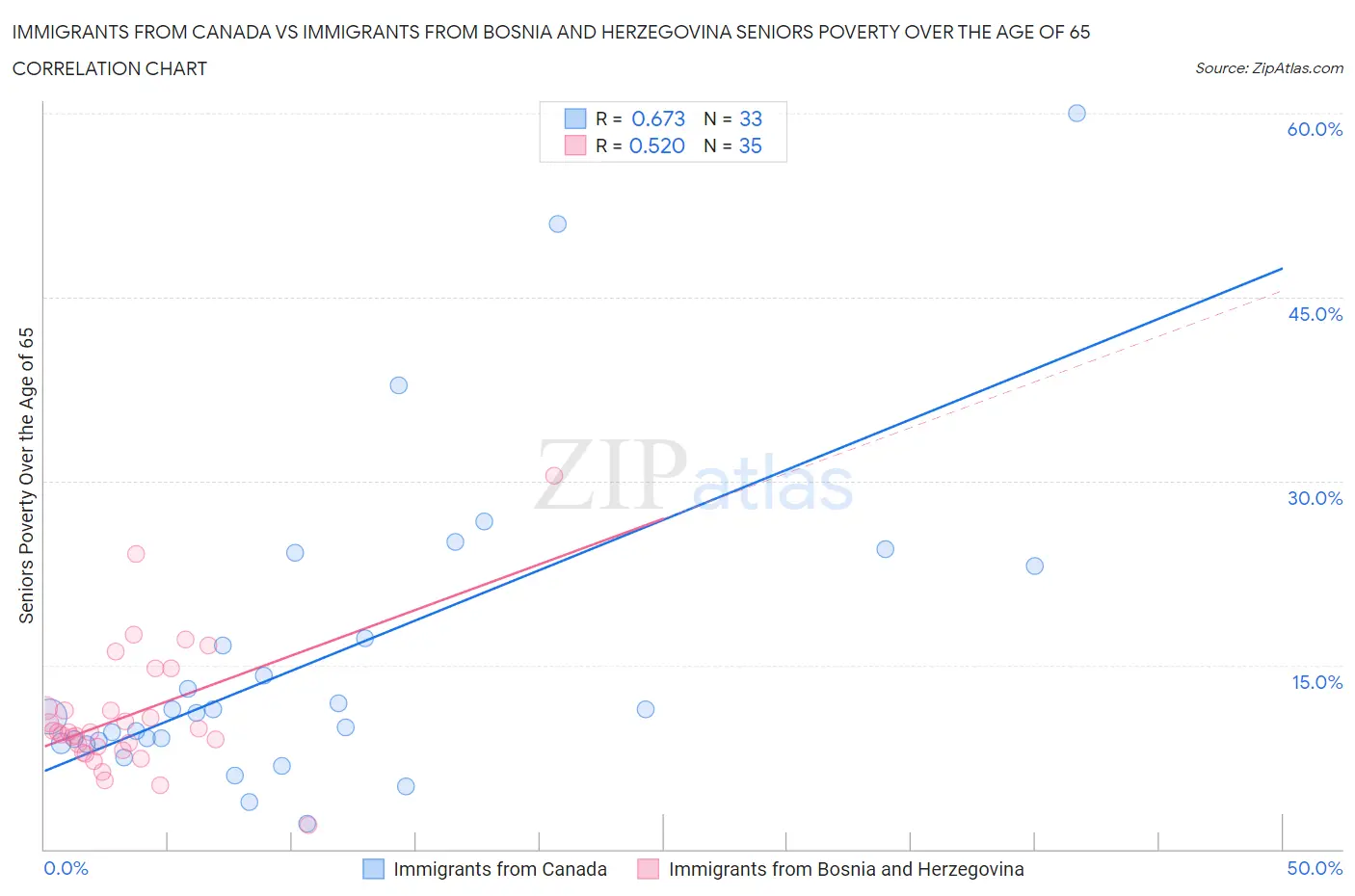 Immigrants from Canada vs Immigrants from Bosnia and Herzegovina Seniors Poverty Over the Age of 65