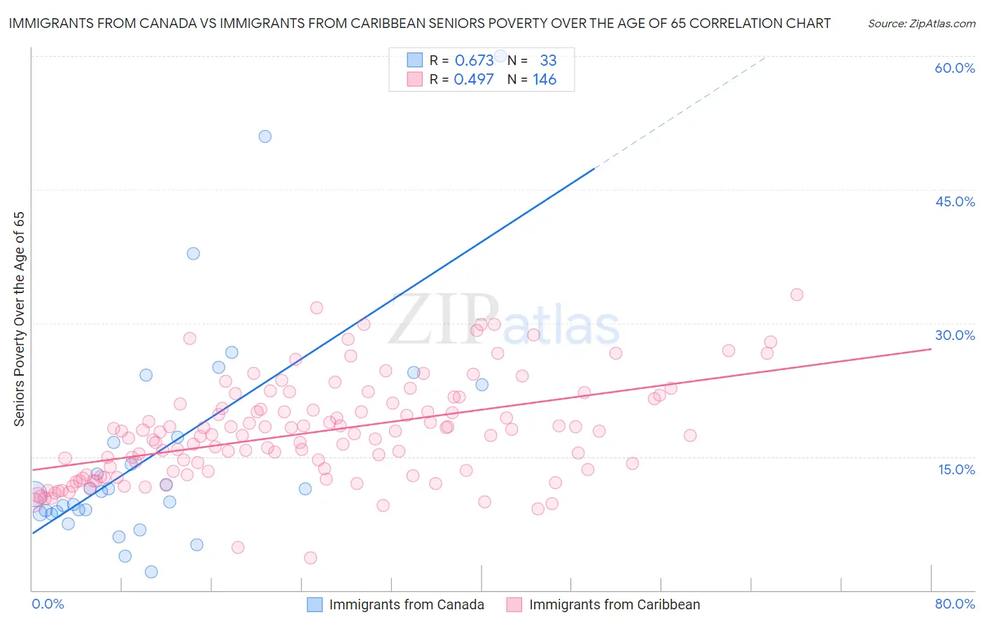 Immigrants from Canada vs Immigrants from Caribbean Seniors Poverty Over the Age of 65