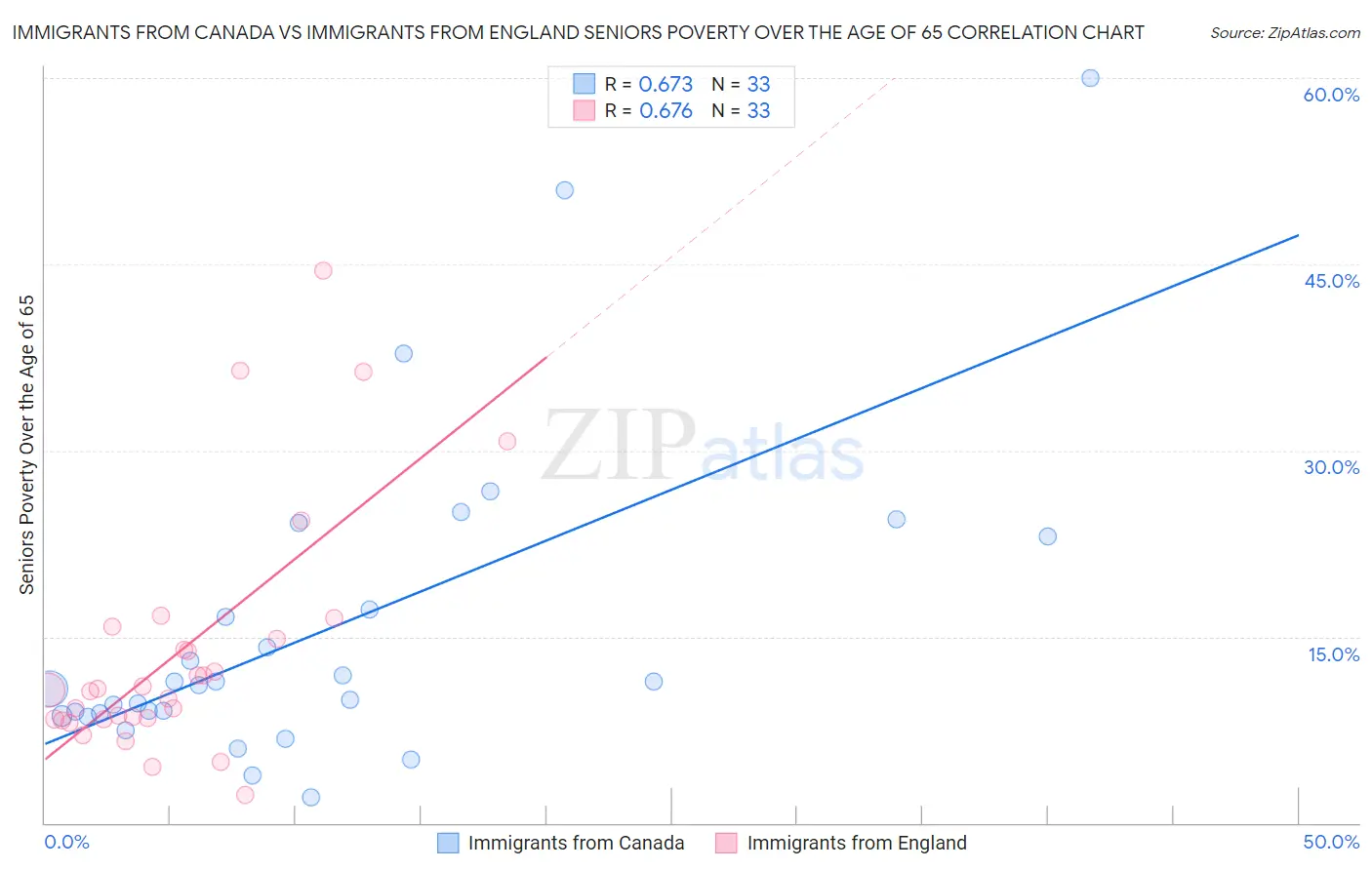 Immigrants from Canada vs Immigrants from England Seniors Poverty Over the Age of 65
