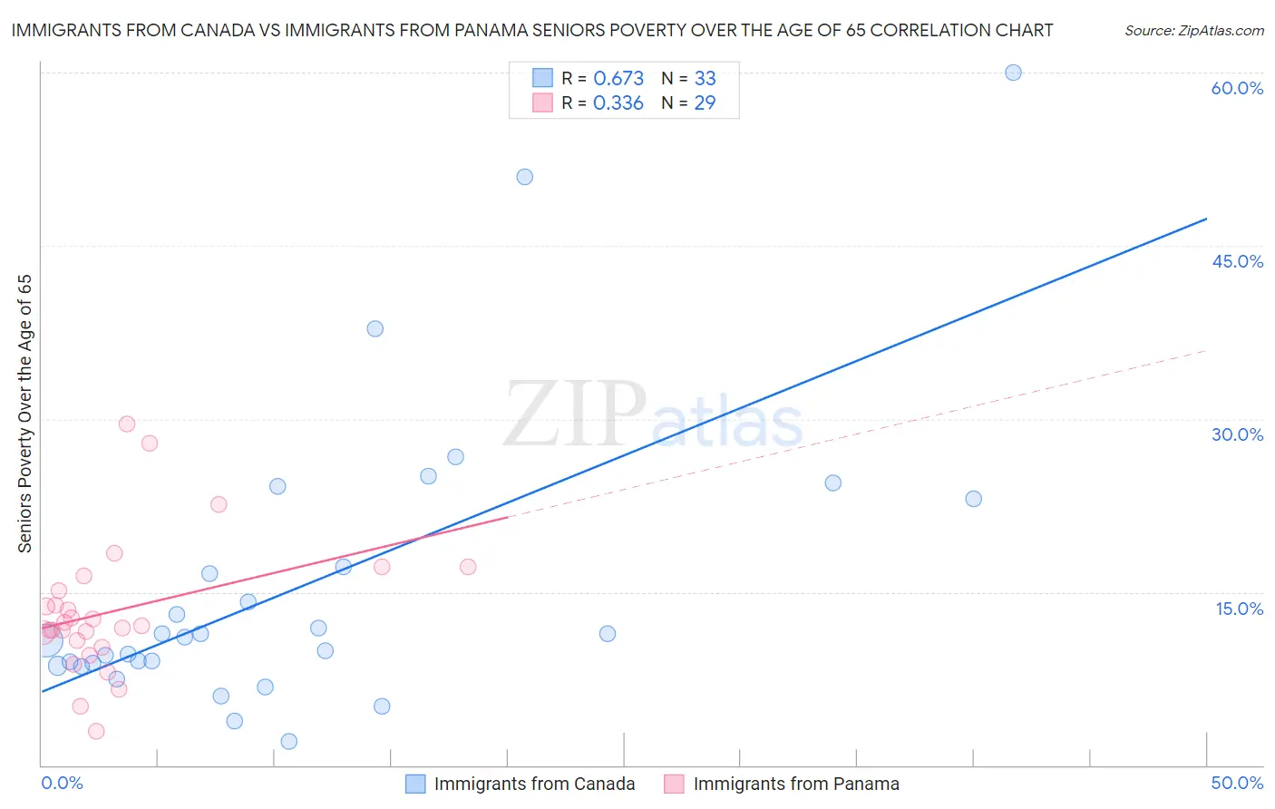 Immigrants from Canada vs Immigrants from Panama Seniors Poverty Over the Age of 65