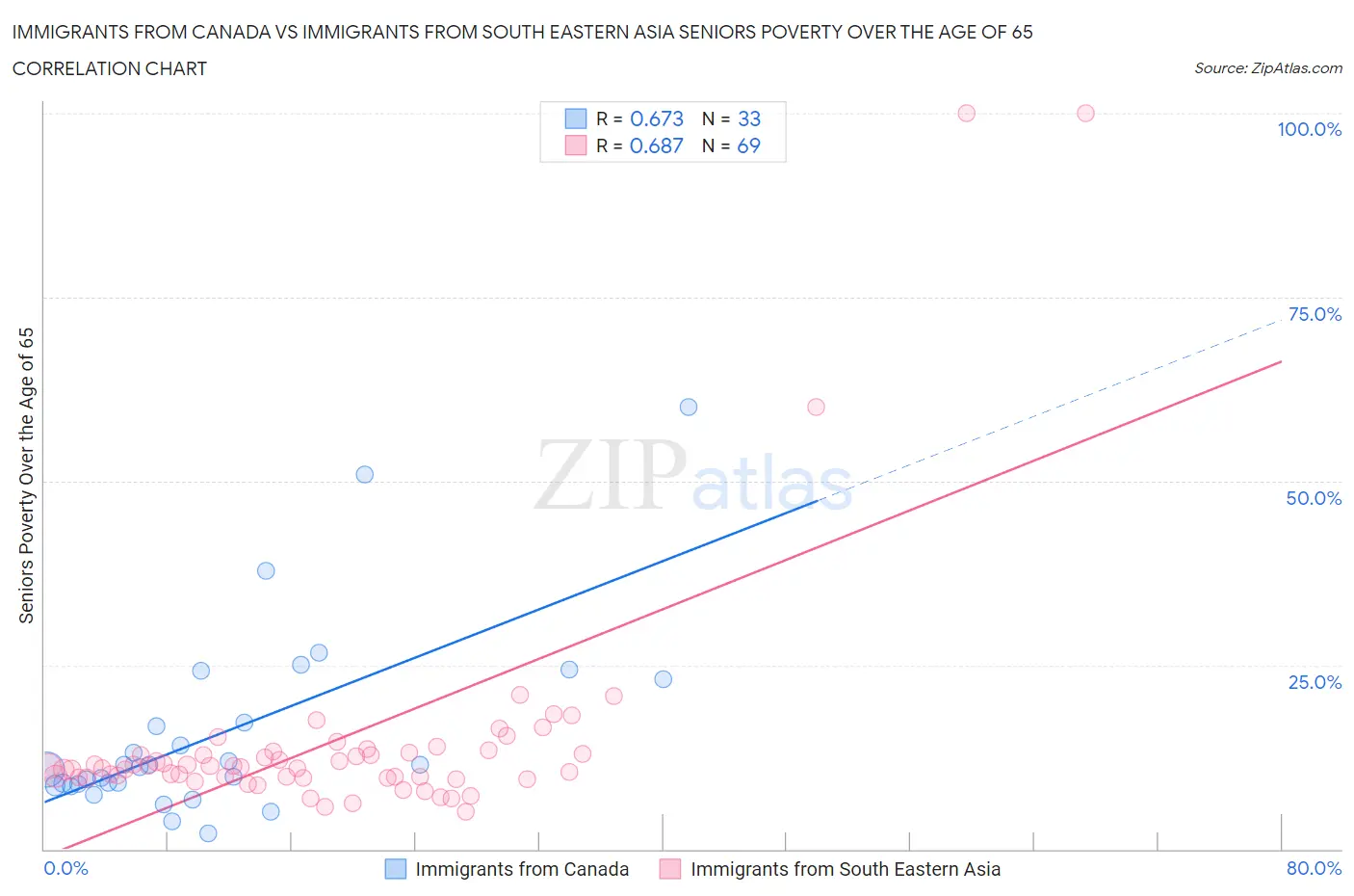 Immigrants from Canada vs Immigrants from South Eastern Asia Seniors Poverty Over the Age of 65