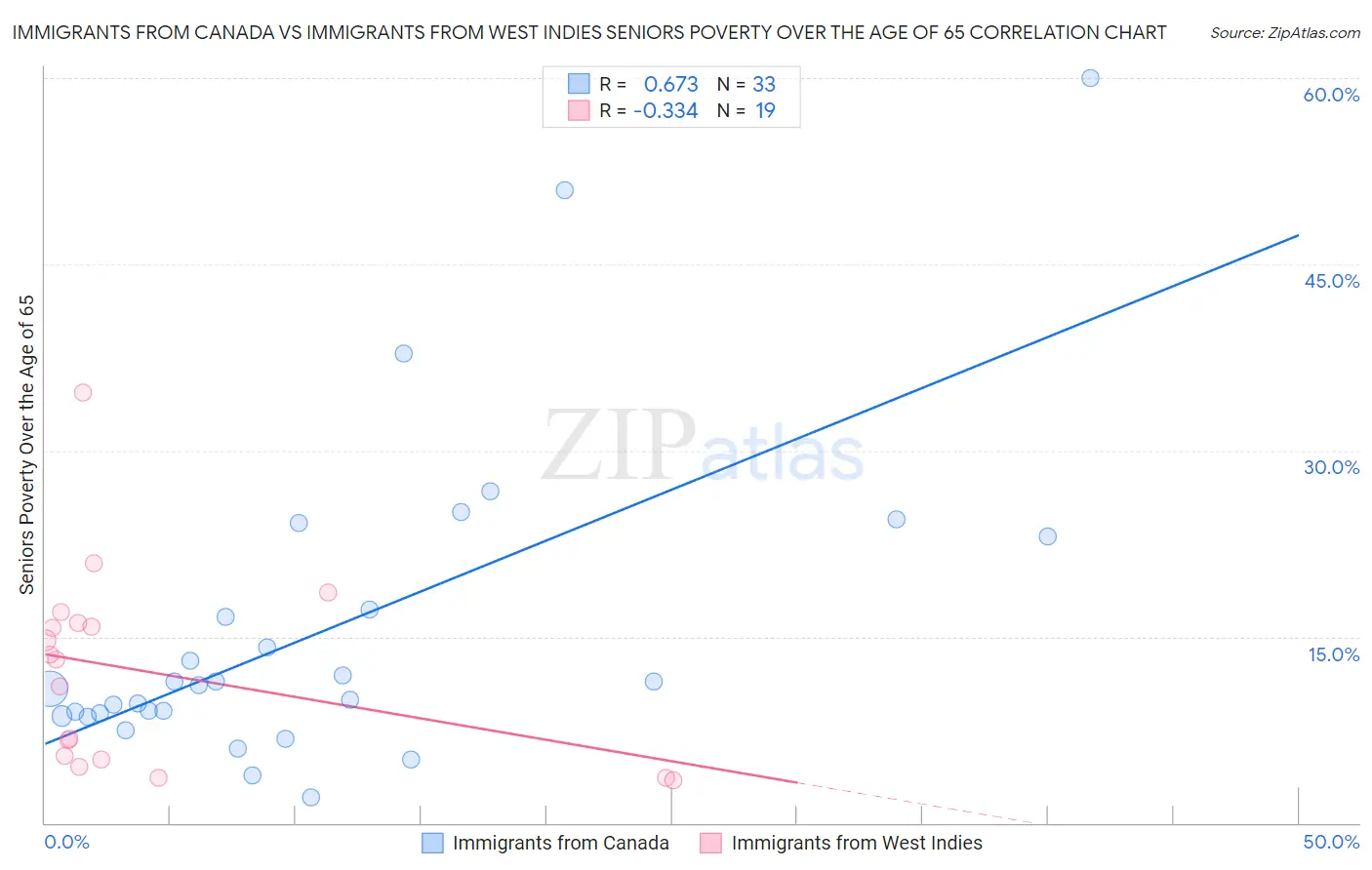 Immigrants from Canada vs Immigrants from West Indies Seniors Poverty Over the Age of 65