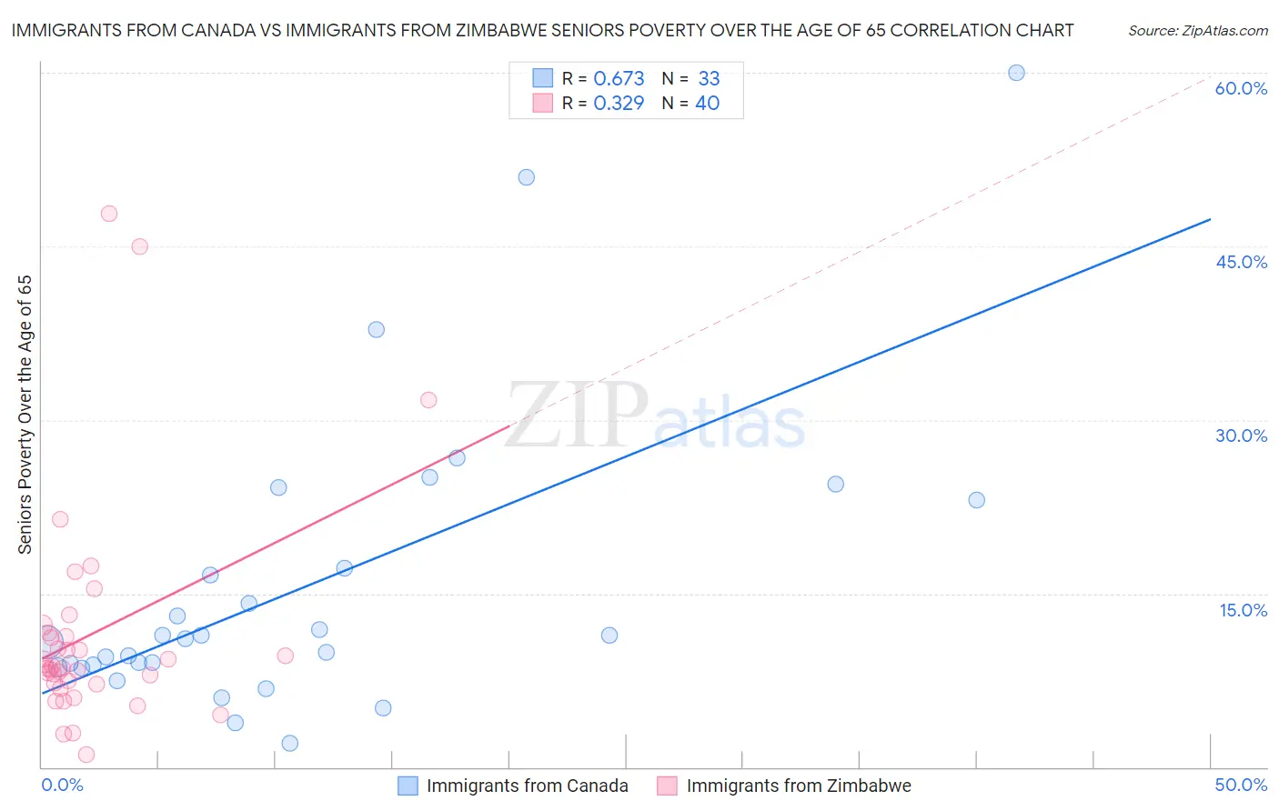 Immigrants from Canada vs Immigrants from Zimbabwe Seniors Poverty Over the Age of 65