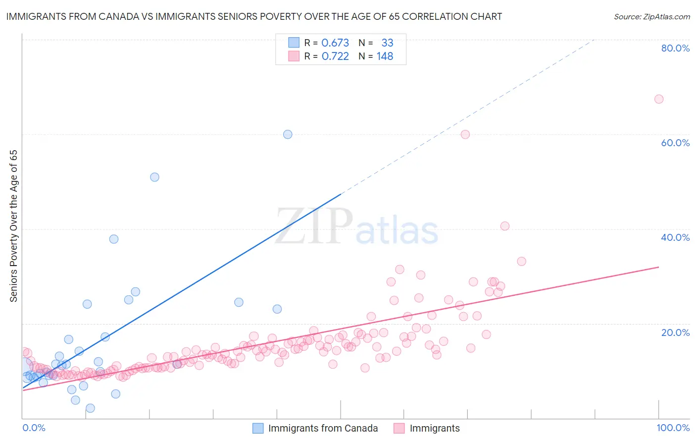 Immigrants from Canada vs Immigrants Seniors Poverty Over the Age of 65
