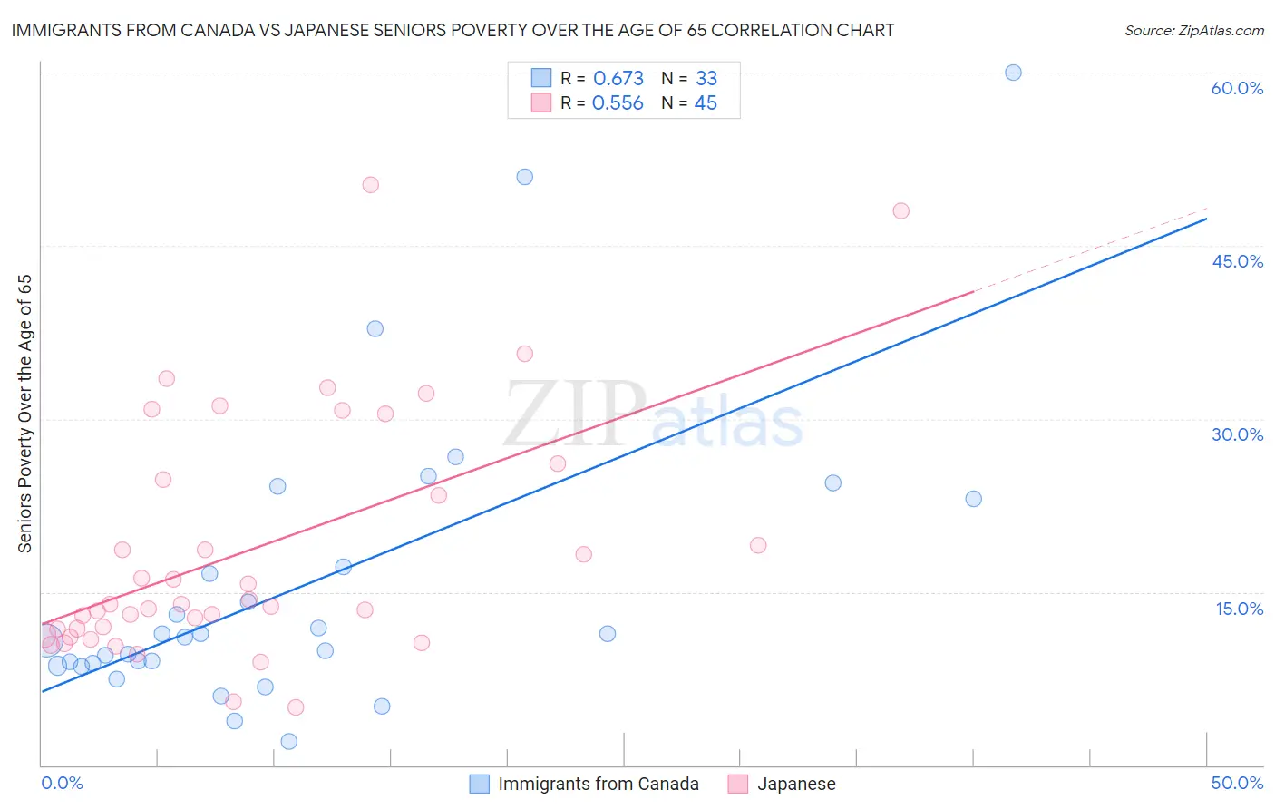 Immigrants from Canada vs Japanese Seniors Poverty Over the Age of 65