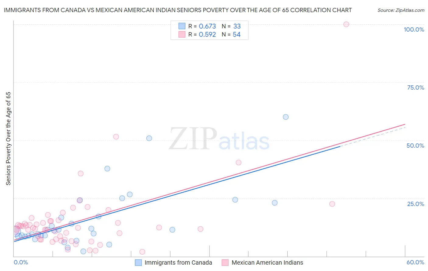 Immigrants from Canada vs Mexican American Indian Seniors Poverty Over the Age of 65