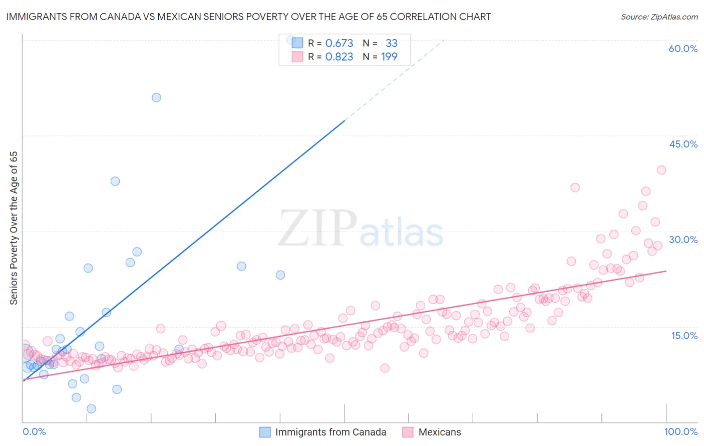 Immigrants from Canada vs Mexican Seniors Poverty Over the Age of 65