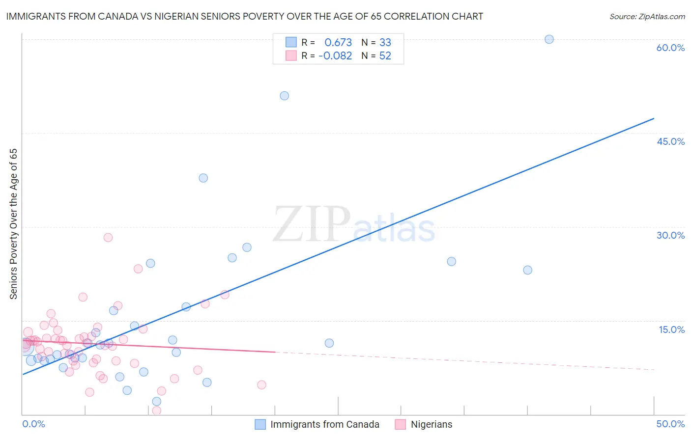 Immigrants from Canada vs Nigerian Seniors Poverty Over the Age of 65
