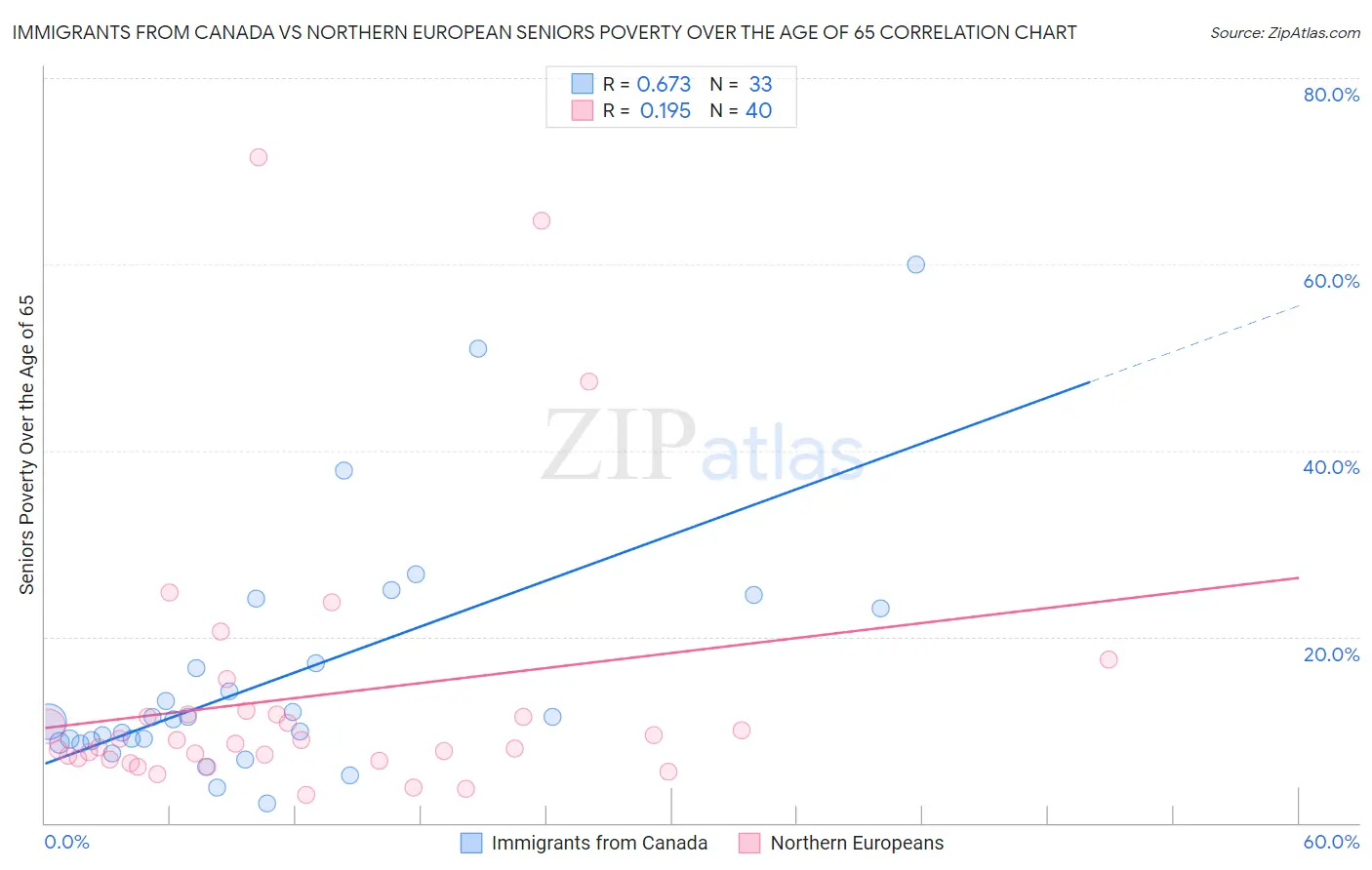 Immigrants from Canada vs Northern European Seniors Poverty Over the Age of 65