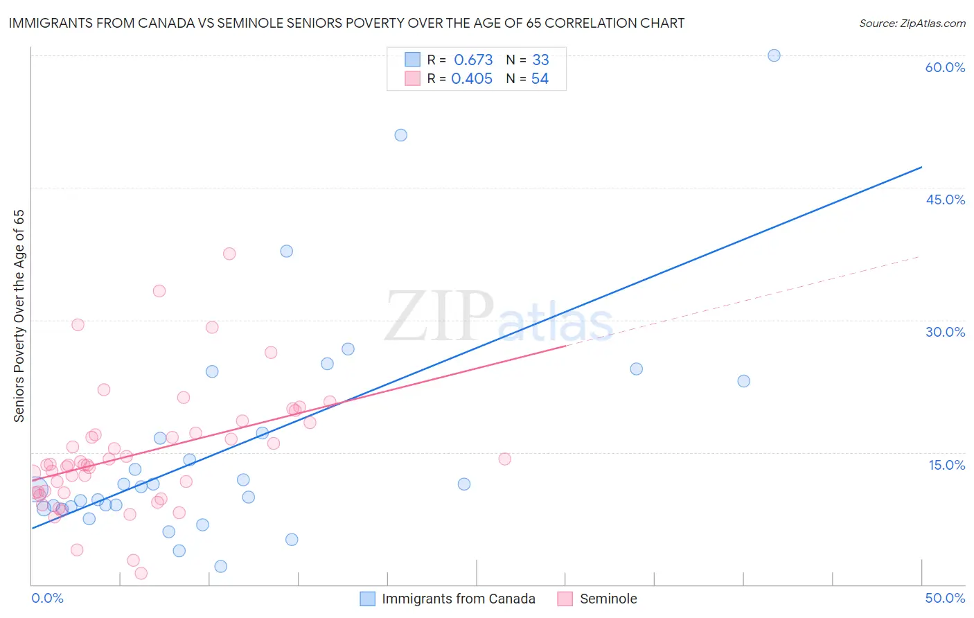 Immigrants from Canada vs Seminole Seniors Poverty Over the Age of 65