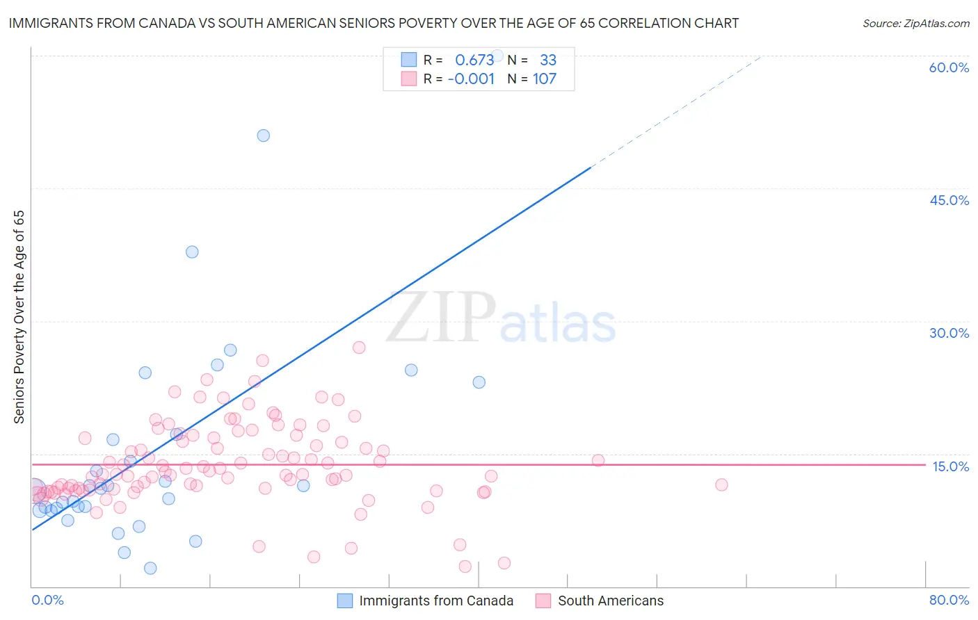 Immigrants from Canada vs South American Seniors Poverty Over the Age of 65