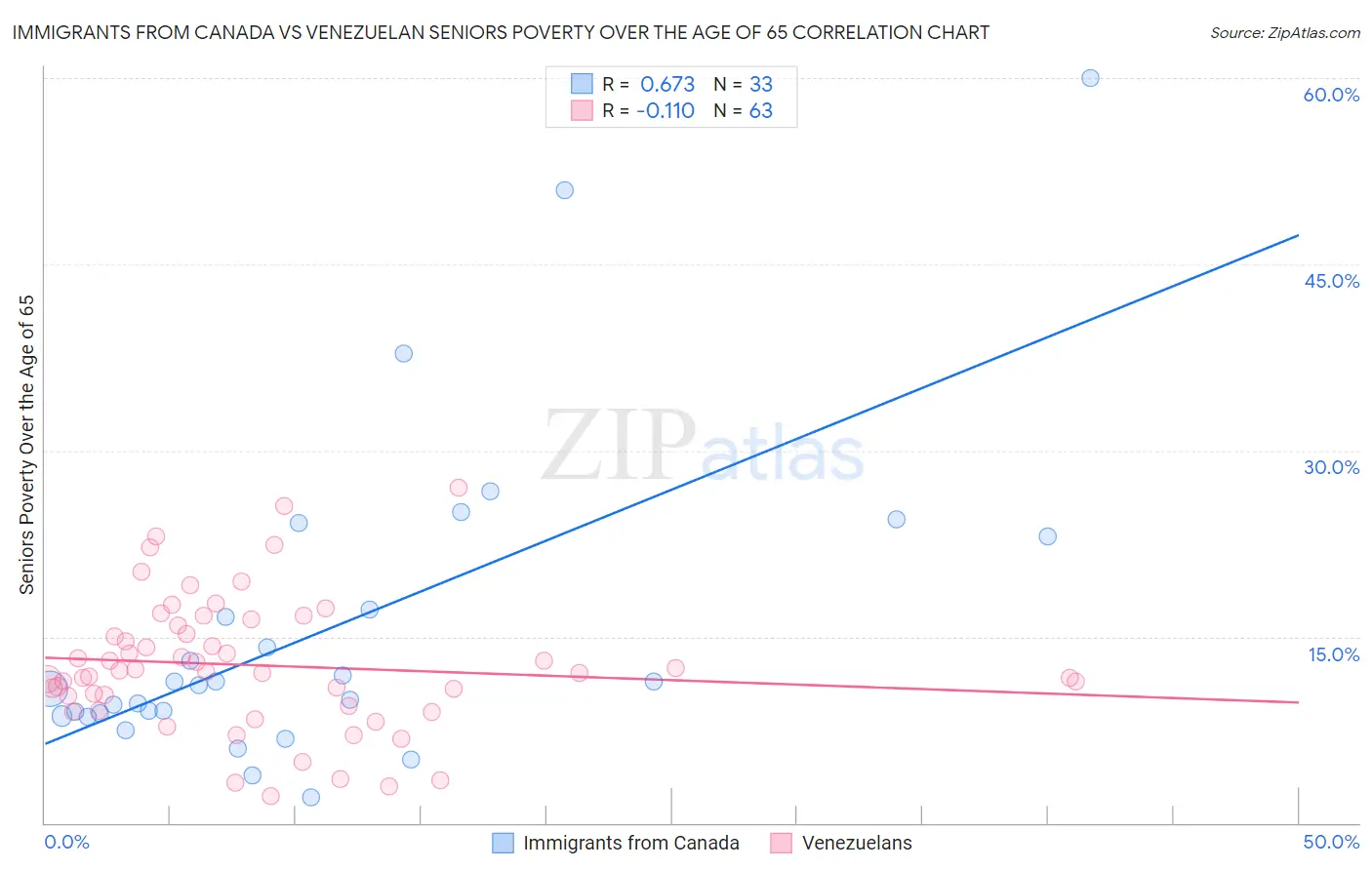 Immigrants from Canada vs Venezuelan Seniors Poverty Over the Age of 65