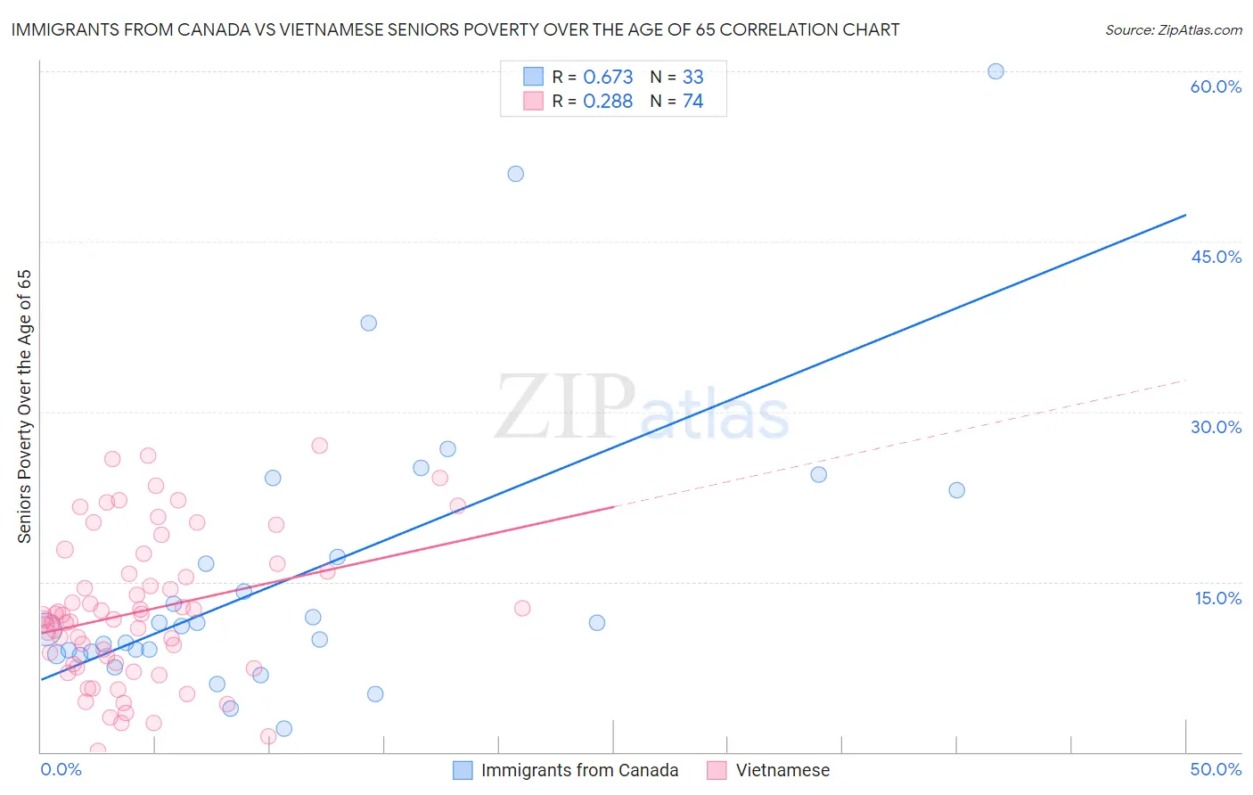 Immigrants from Canada vs Vietnamese Seniors Poverty Over the Age of 65