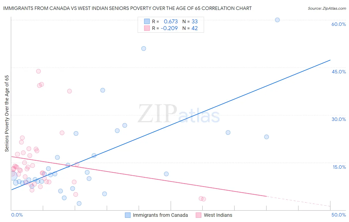 Immigrants from Canada vs West Indian Seniors Poverty Over the Age of 65