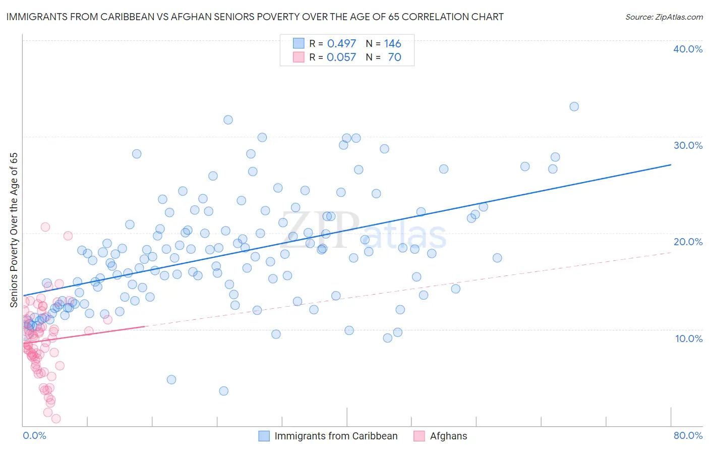 Immigrants from Caribbean vs Afghan Seniors Poverty Over the Age of 65