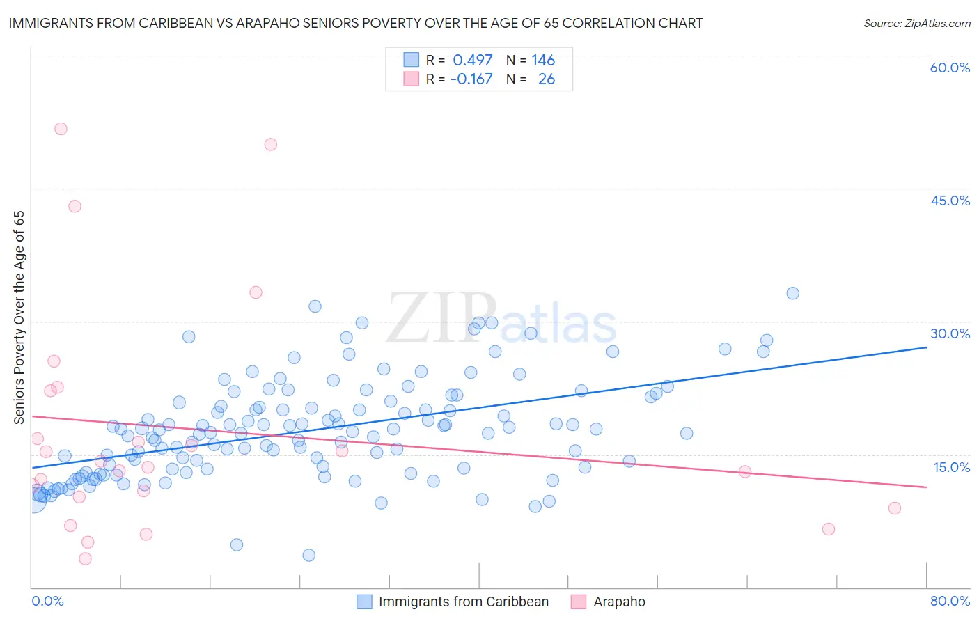 Immigrants from Caribbean vs Arapaho Seniors Poverty Over the Age of 65