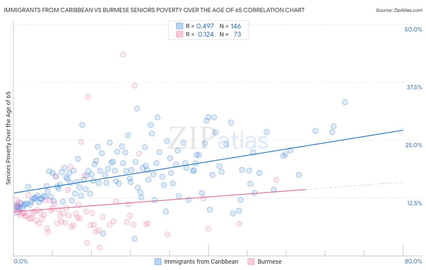 Immigrants from Caribbean vs Burmese Seniors Poverty Over the Age of 65