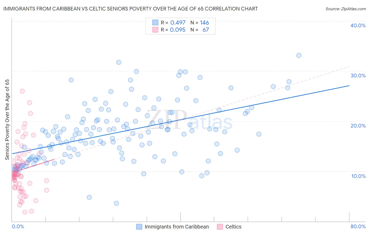 Immigrants from Caribbean vs Celtic Seniors Poverty Over the Age of 65