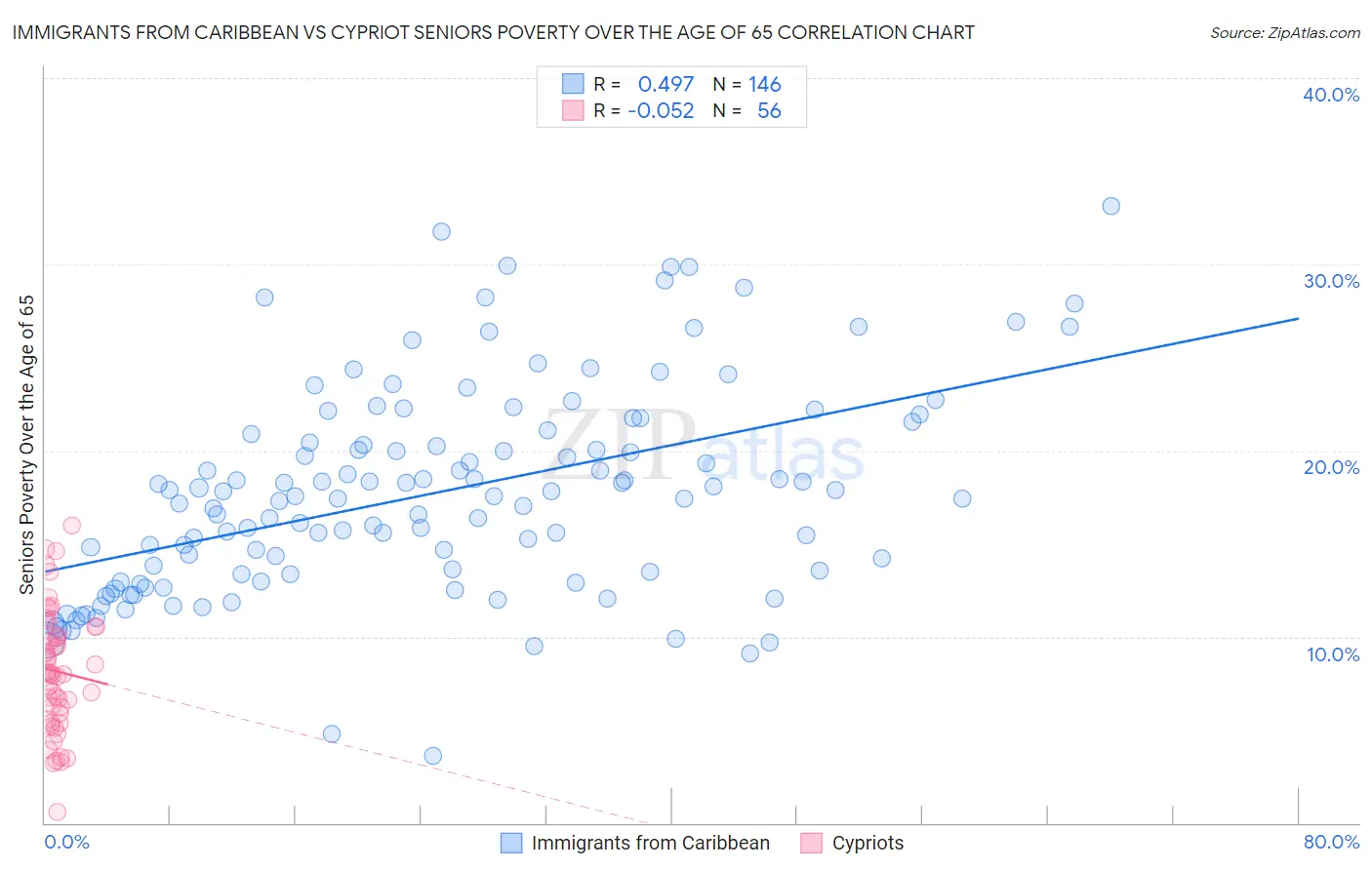 Immigrants from Caribbean vs Cypriot Seniors Poverty Over the Age of 65