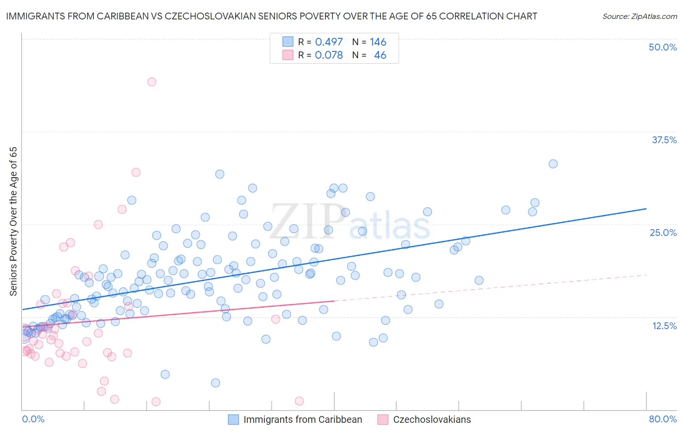 Immigrants from Caribbean vs Czechoslovakian Seniors Poverty Over the Age of 65