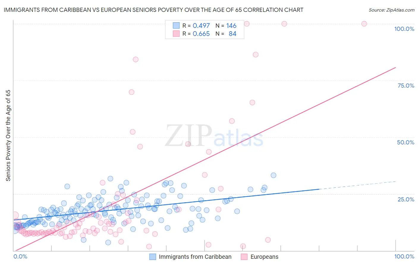 Immigrants from Caribbean vs European Seniors Poverty Over the Age of 65