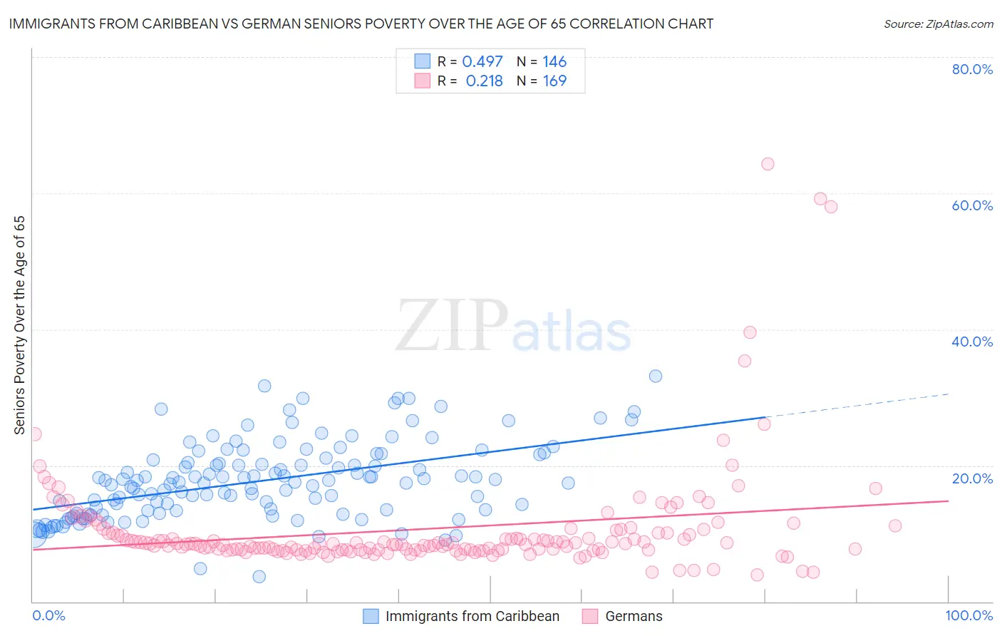 Immigrants from Caribbean vs German Seniors Poverty Over the Age of 65