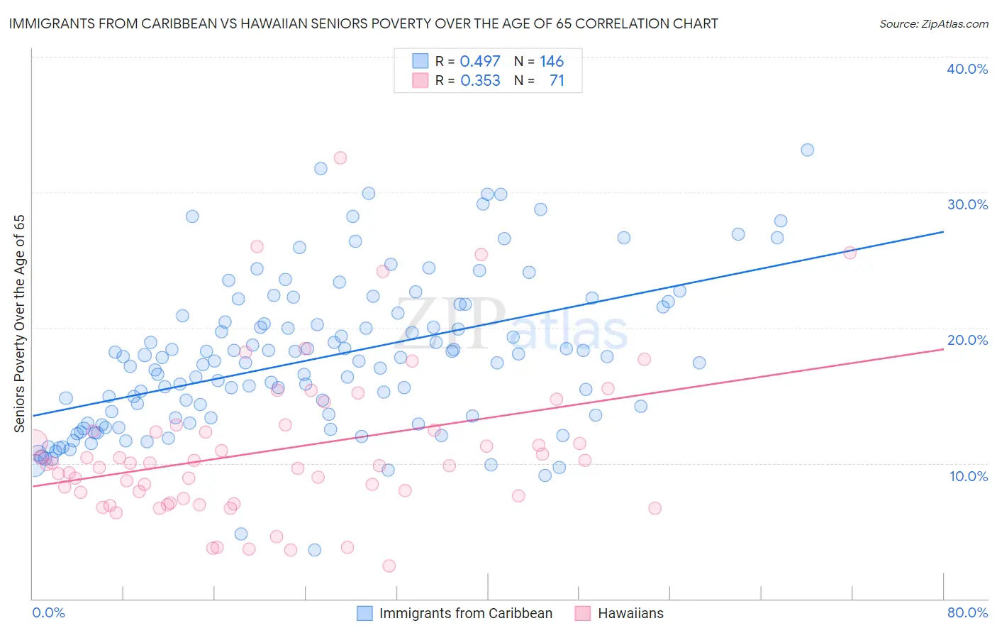 Immigrants from Caribbean vs Hawaiian Seniors Poverty Over the Age of 65