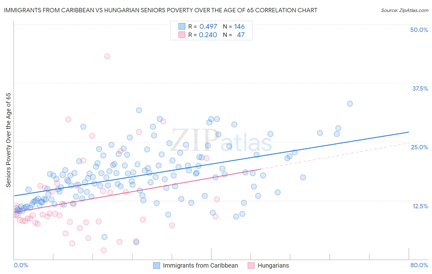 Immigrants from Caribbean vs Hungarian Seniors Poverty Over the Age of 65