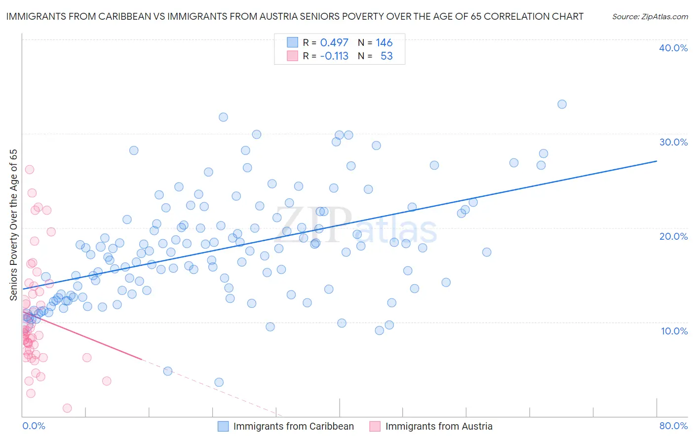 Immigrants from Caribbean vs Immigrants from Austria Seniors Poverty Over the Age of 65