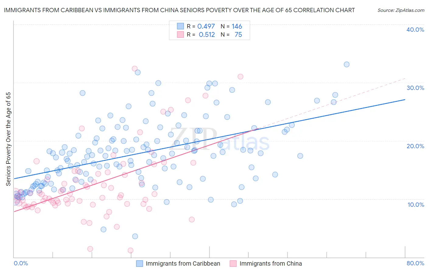 Immigrants from Caribbean vs Immigrants from China Seniors Poverty Over the Age of 65