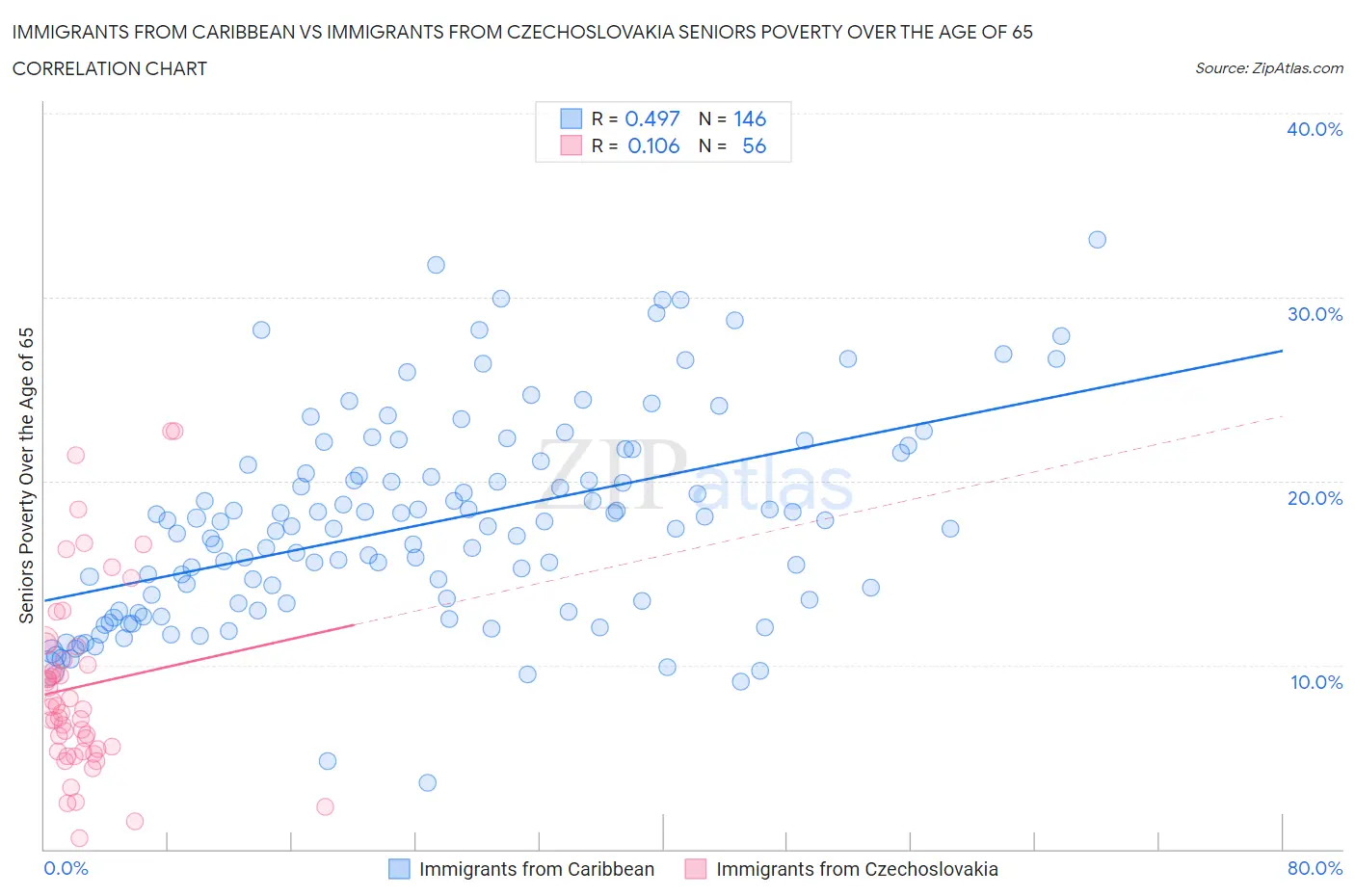 Immigrants from Caribbean vs Immigrants from Czechoslovakia Seniors Poverty Over the Age of 65
