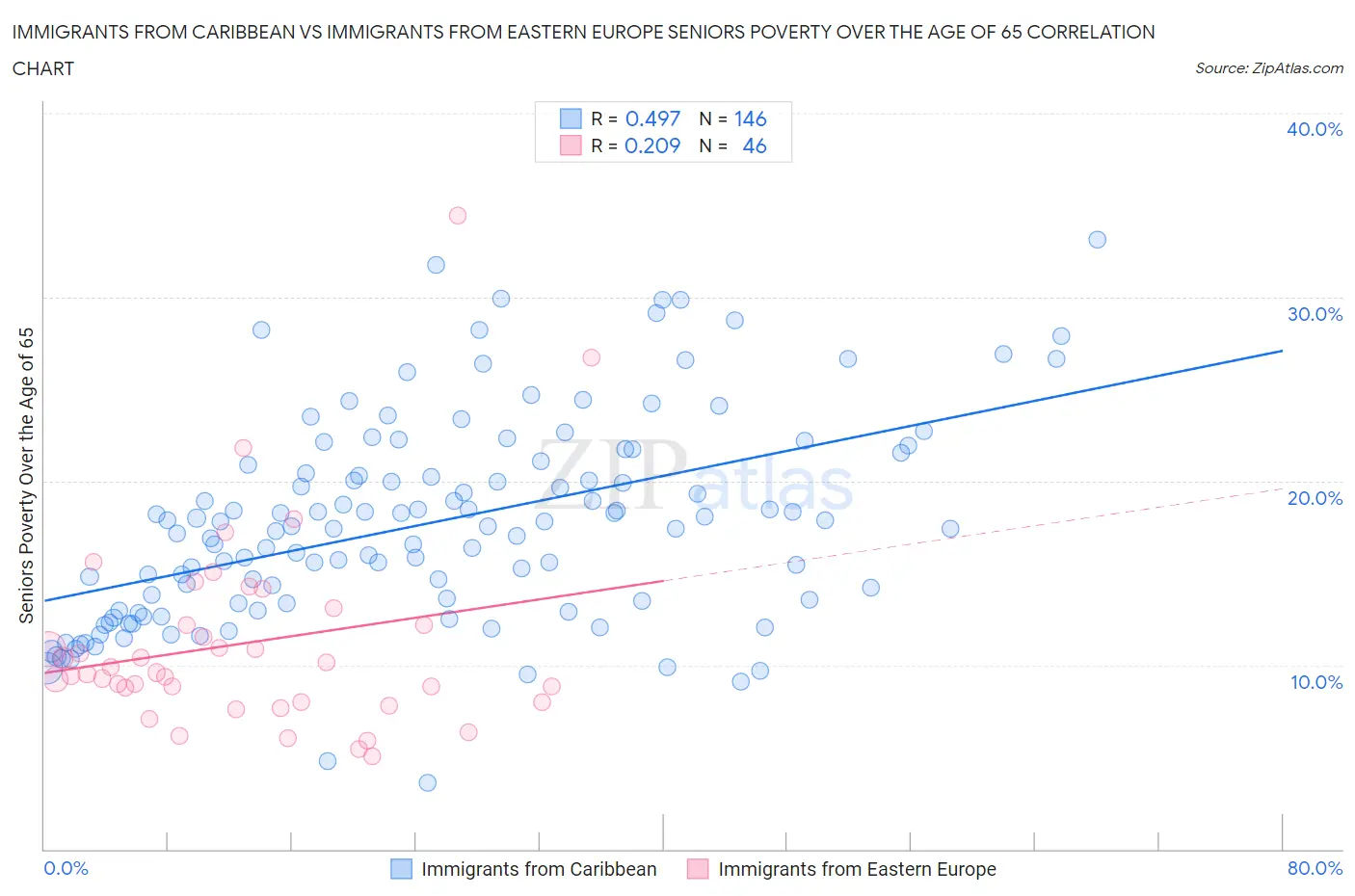 Immigrants from Caribbean vs Immigrants from Eastern Europe Seniors Poverty Over the Age of 65