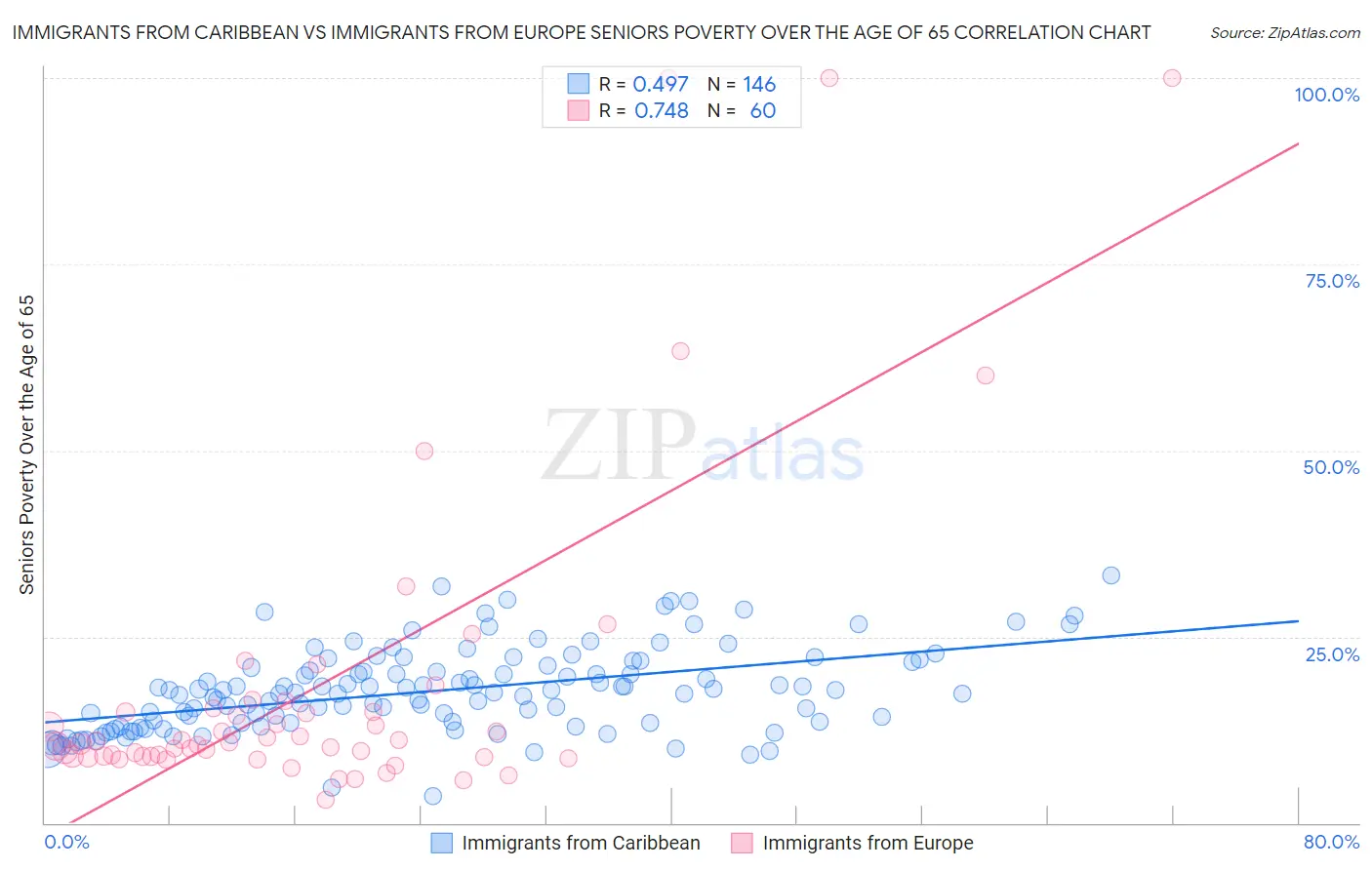 Immigrants from Caribbean vs Immigrants from Europe Seniors Poverty Over the Age of 65