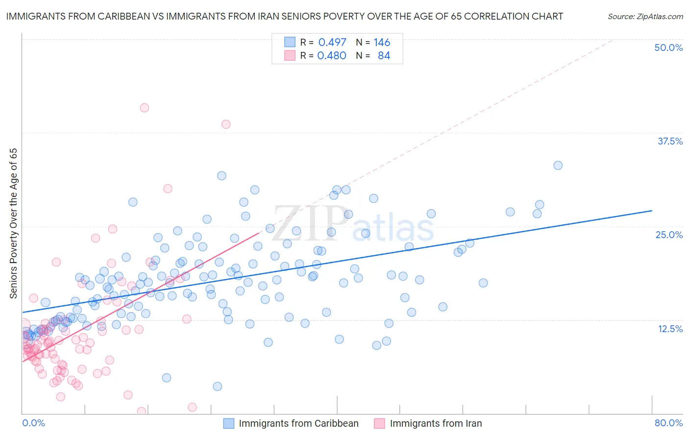 Immigrants from Caribbean vs Immigrants from Iran Seniors Poverty Over the Age of 65