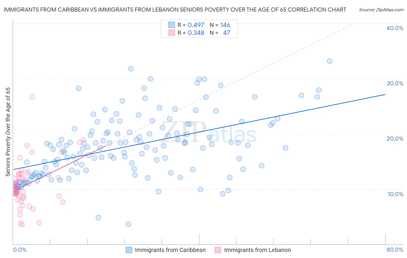 Immigrants from Caribbean vs Immigrants from Lebanon Seniors Poverty Over the Age of 65