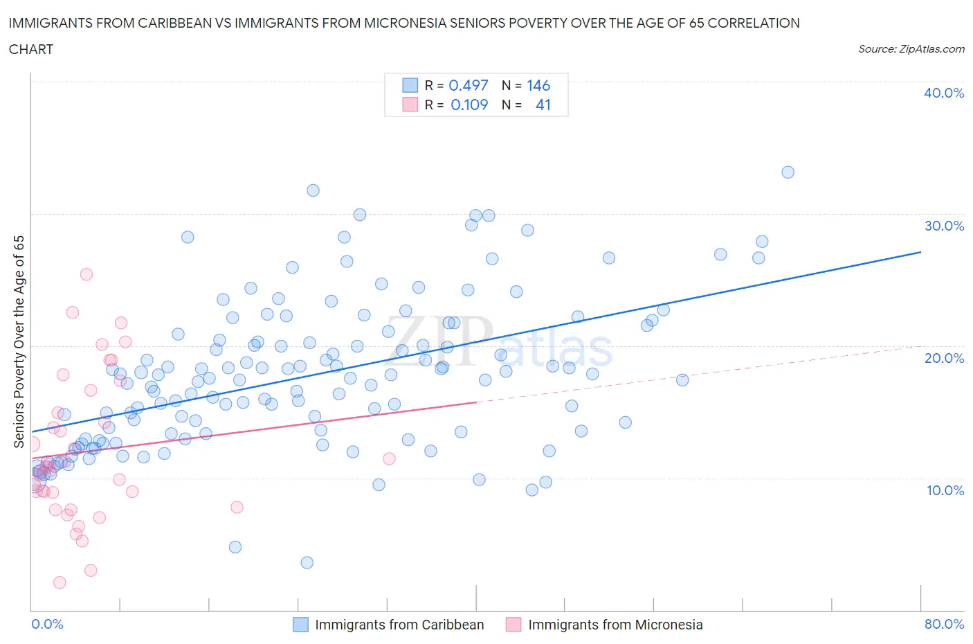 Immigrants from Caribbean vs Immigrants from Micronesia Seniors Poverty Over the Age of 65