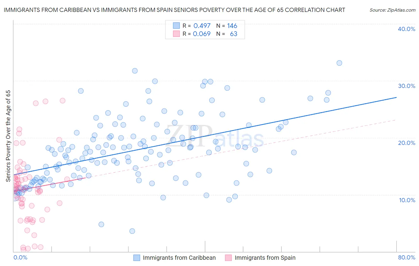 Immigrants from Caribbean vs Immigrants from Spain Seniors Poverty Over the Age of 65