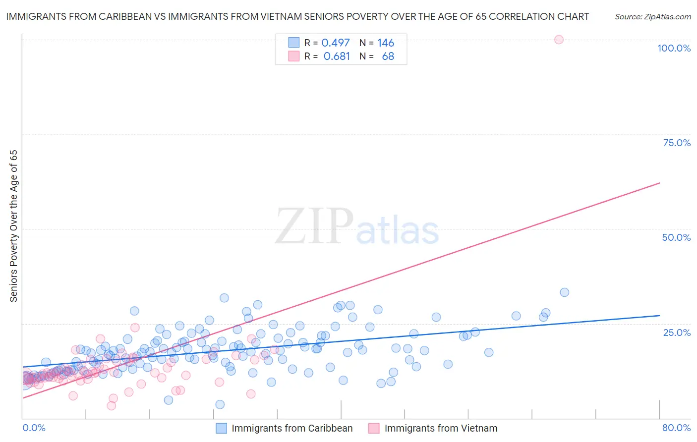 Immigrants from Caribbean vs Immigrants from Vietnam Seniors Poverty Over the Age of 65