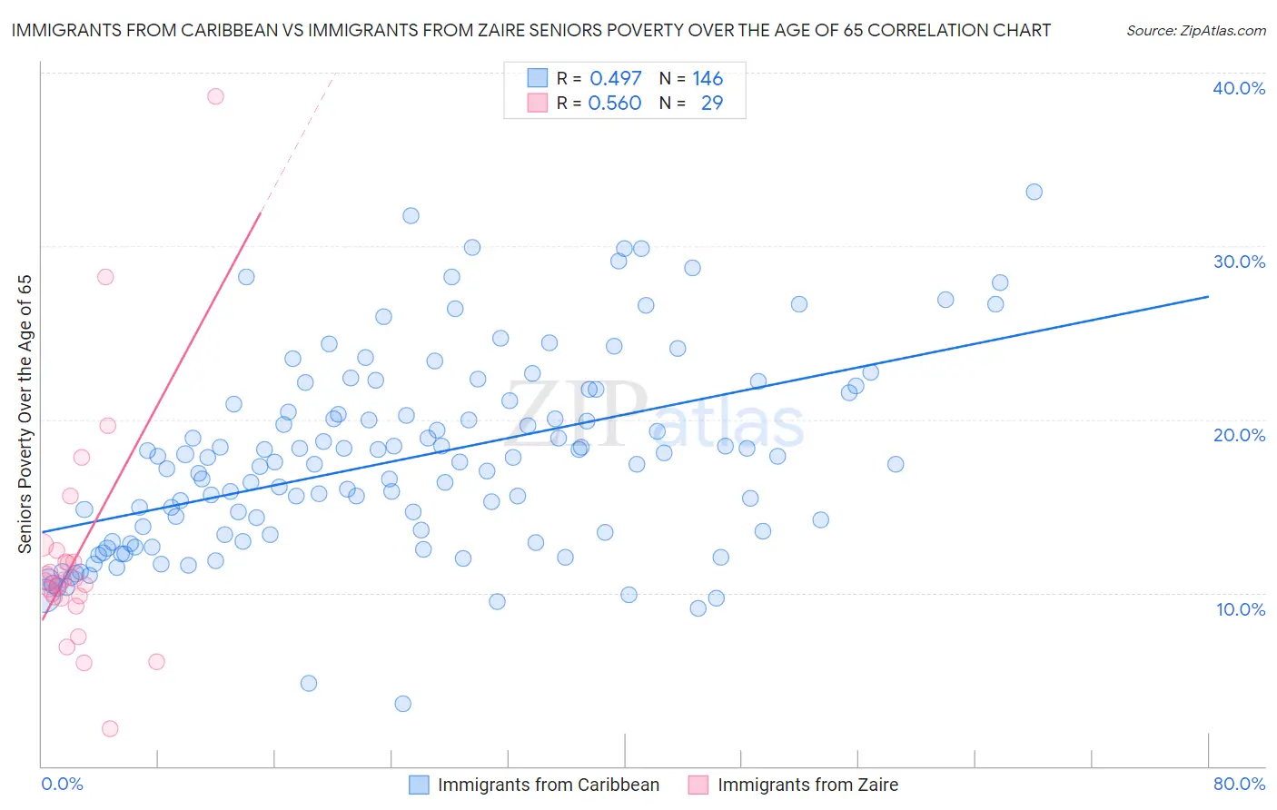 Immigrants from Caribbean vs Immigrants from Zaire Seniors Poverty Over the Age of 65