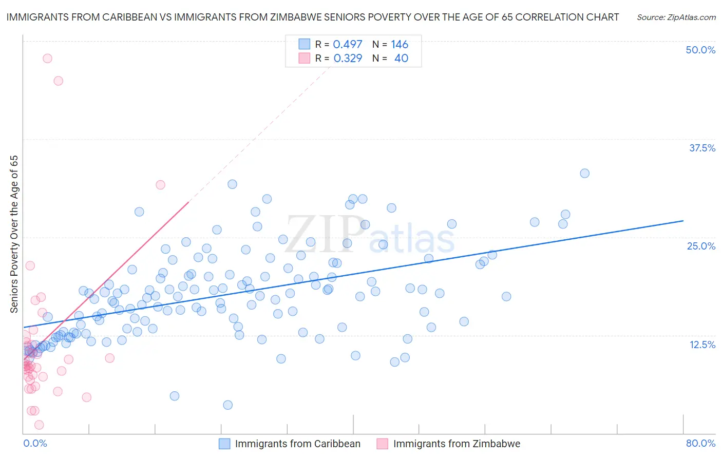 Immigrants from Caribbean vs Immigrants from Zimbabwe Seniors Poverty Over the Age of 65