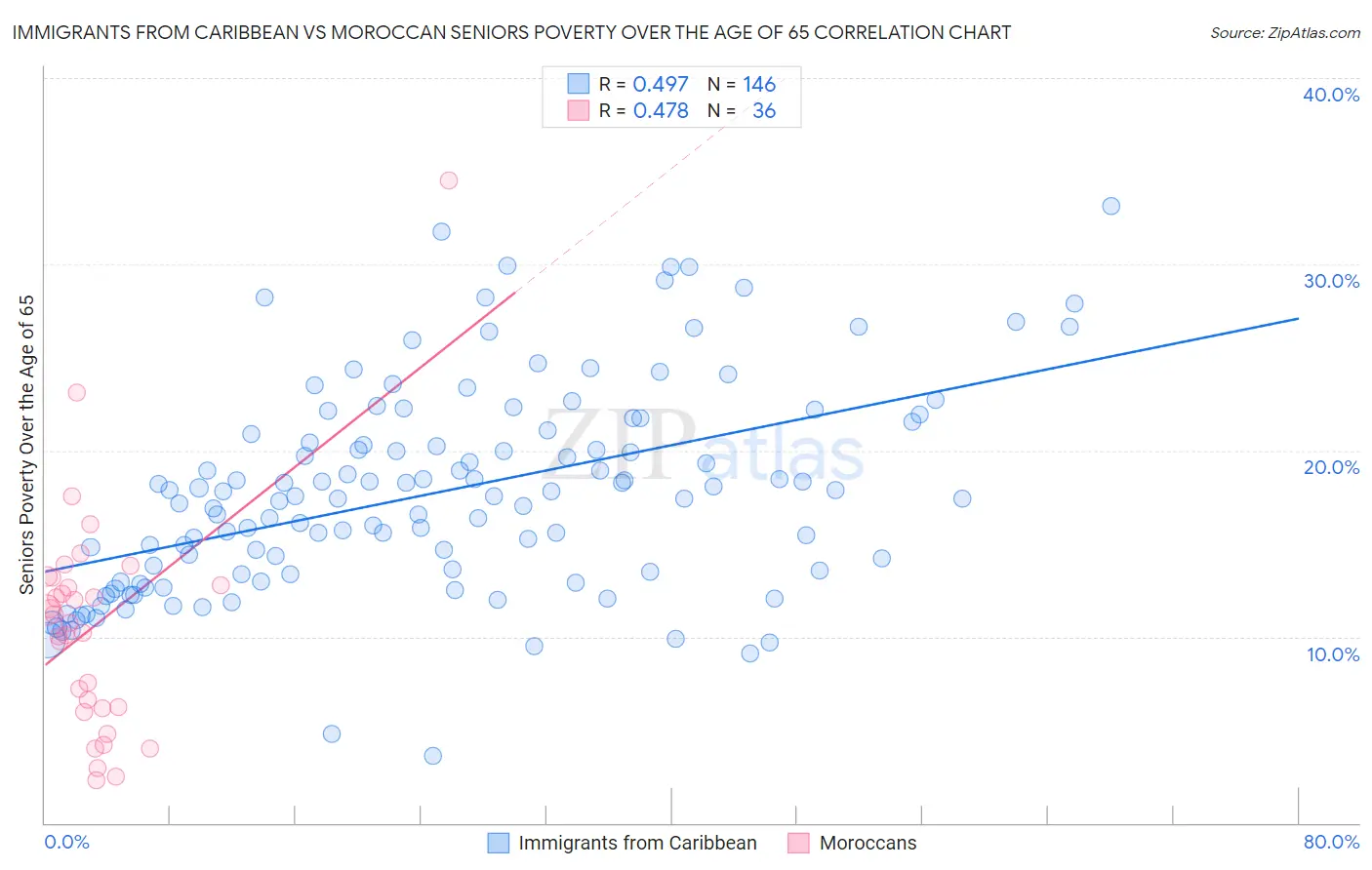 Immigrants from Caribbean vs Moroccan Seniors Poverty Over the Age of 65